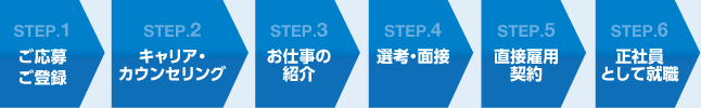 就職支援サービスの流れ